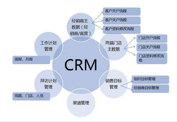 客户管理系统对于企业来说有哪些实际意义